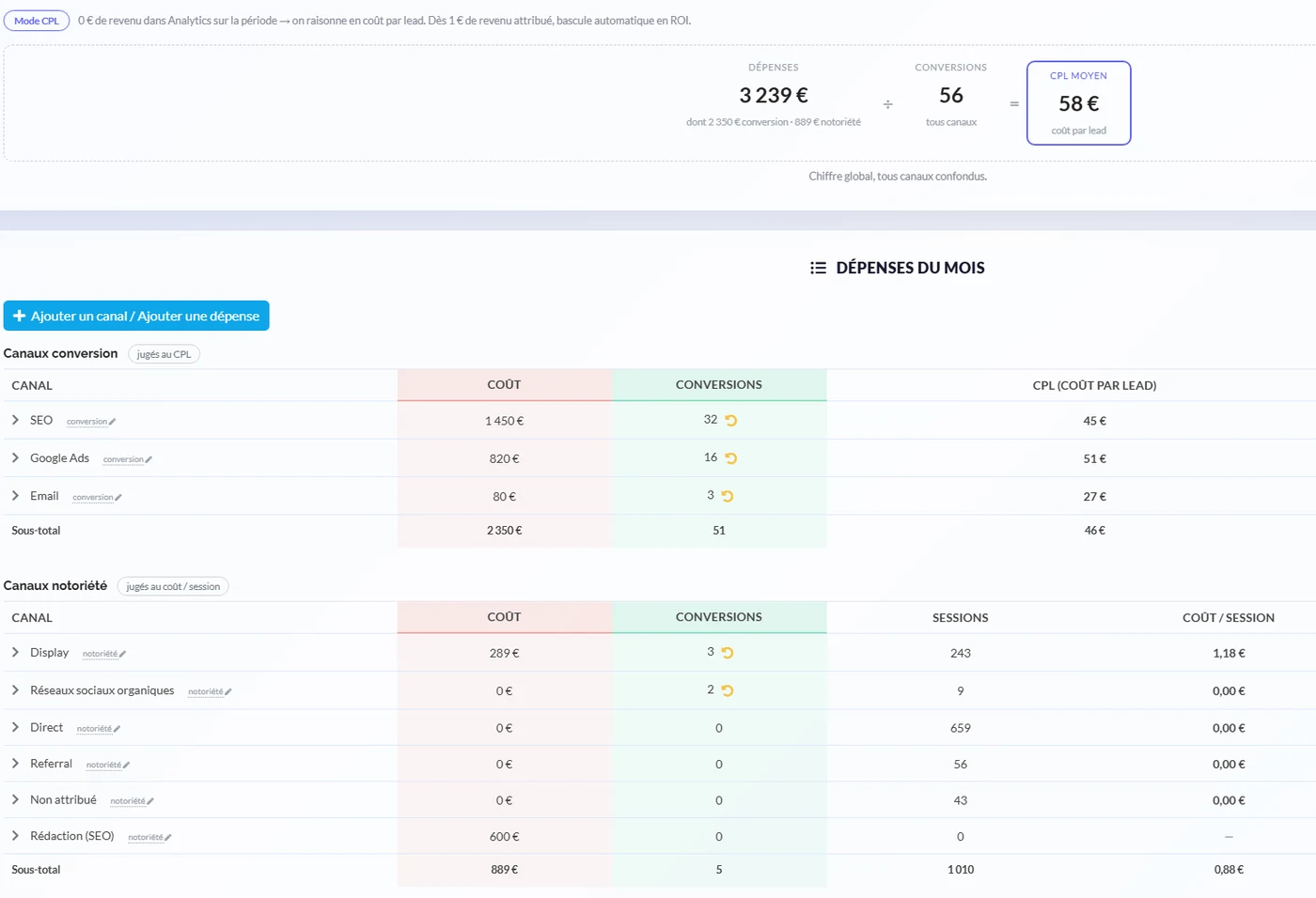 Tableau de bord ROI GreenRed après optimisation : 3 239 € de dépenses, 56 conversions, 58 € de coût par lead