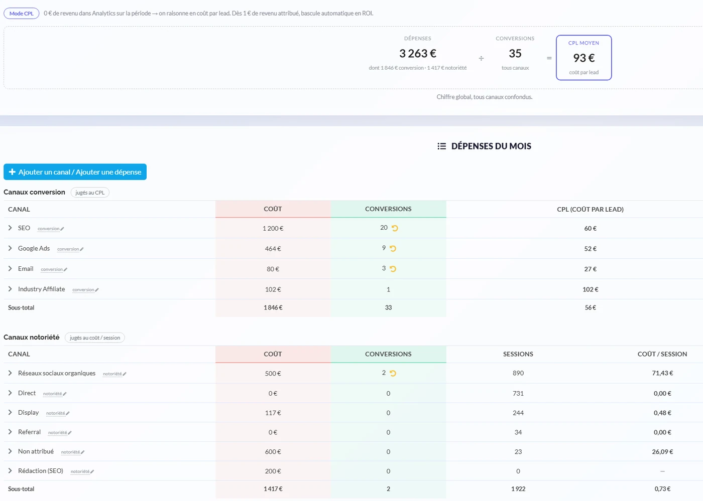 Tableau de bord ROI GreenRed avant optimisation : 3 263 € de dépenses, 35 conversions, 93 € de coût par lead
