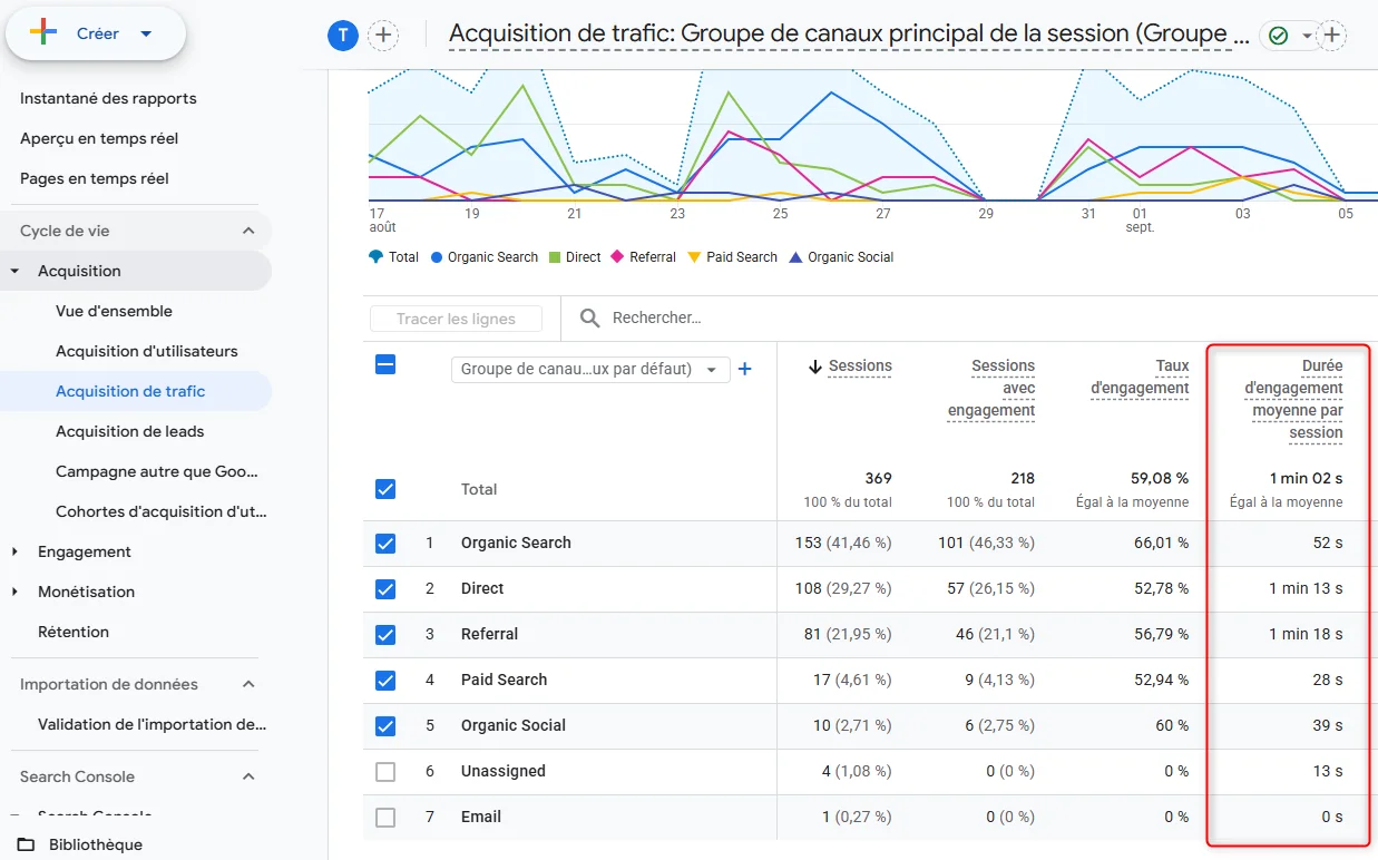 Rapport Acquisition de trafic GA4 : la colonne Durée d'engagement moyenne par session affiche 1 min 02 s en moyenne, 52 s pour Organic Search