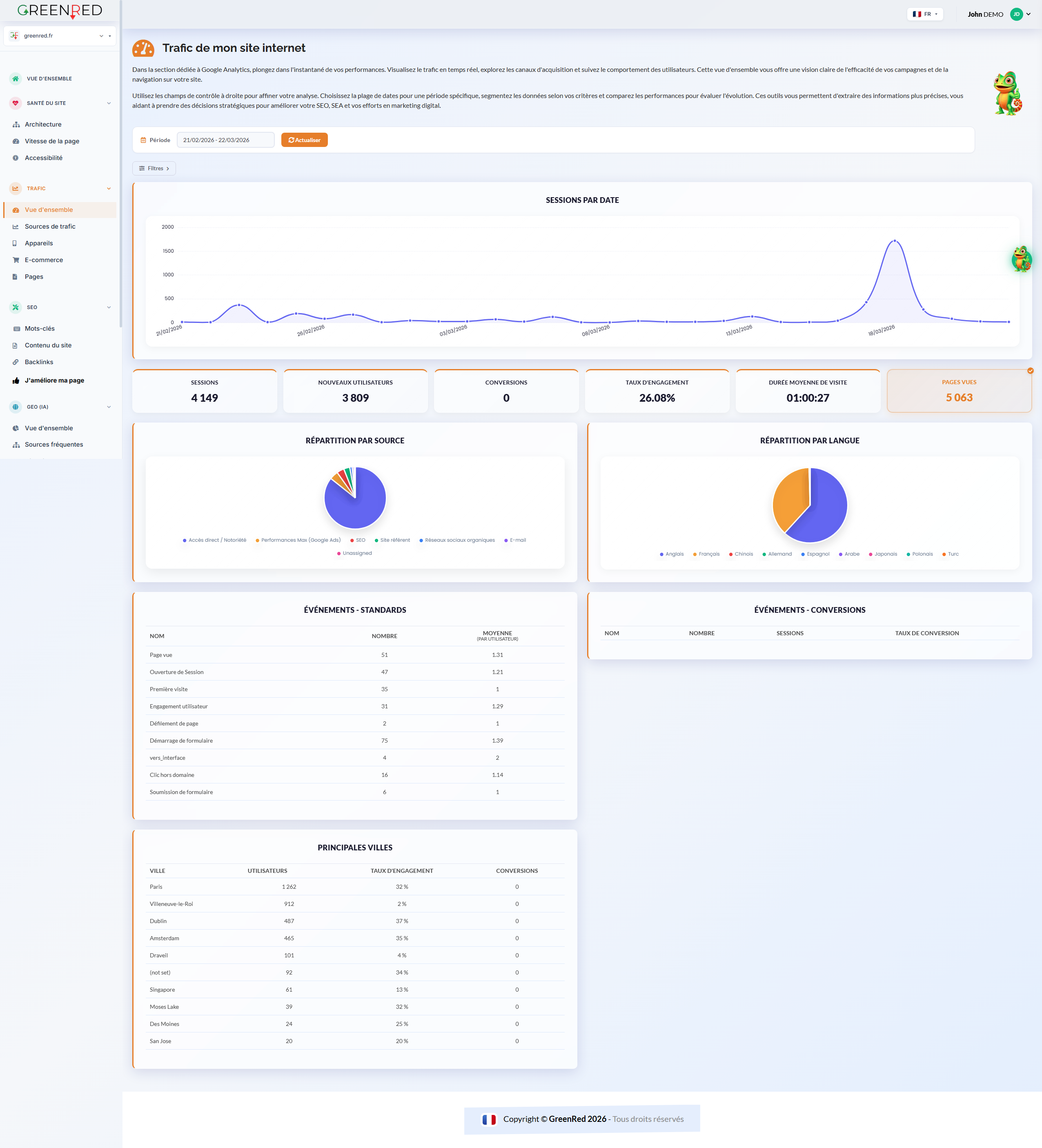 Trafic GreenRed - Analyse GA4